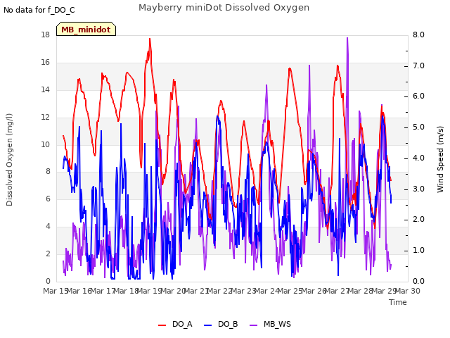 plot of Mayberry miniDot Dissolved Oxygen