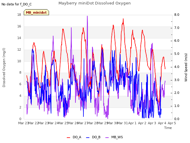 plot of Mayberry miniDot Dissolved Oxygen