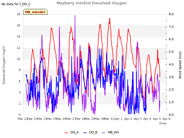 plot of Mayberry miniDot Dissolved Oxygen