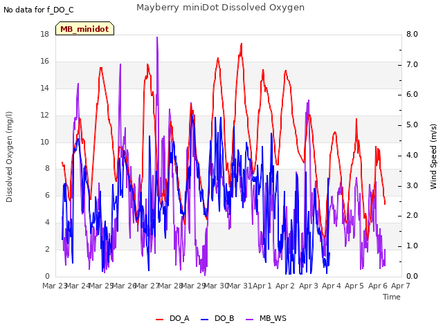 plot of Mayberry miniDot Dissolved Oxygen