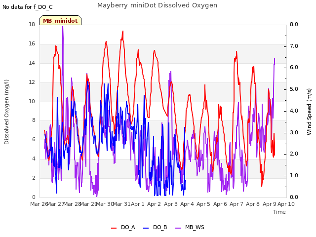 plot of Mayberry miniDot Dissolved Oxygen