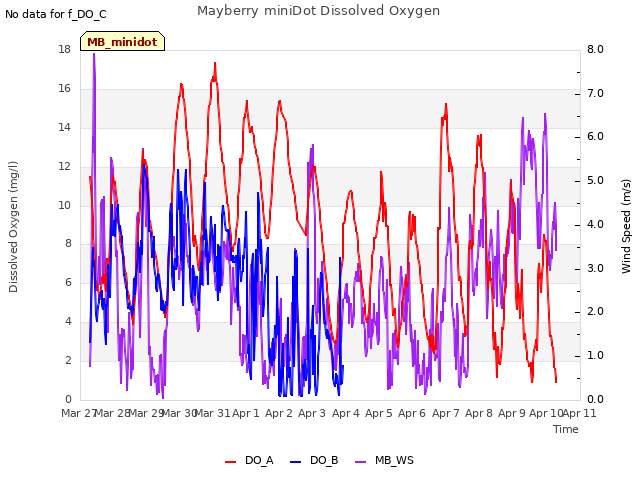 plot of Mayberry miniDot Dissolved Oxygen