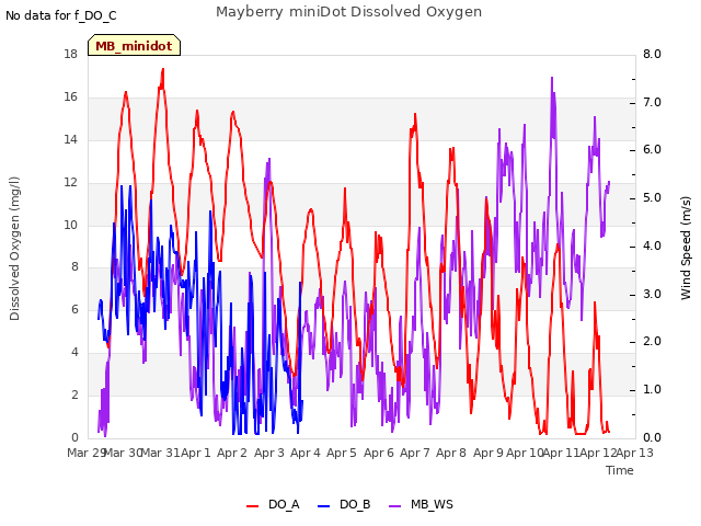 plot of Mayberry miniDot Dissolved Oxygen