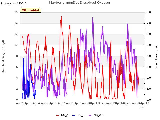 plot of Mayberry miniDot Dissolved Oxygen