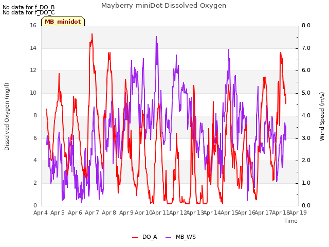 plot of Mayberry miniDot Dissolved Oxygen