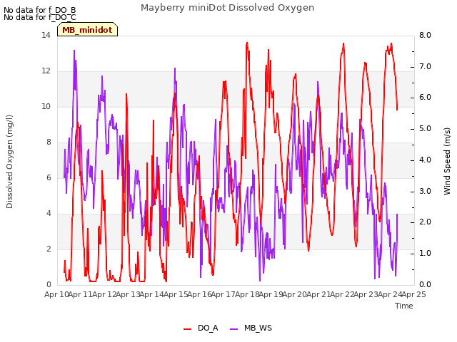 plot of Mayberry miniDot Dissolved Oxygen