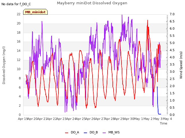 plot of Mayberry miniDot Dissolved Oxygen