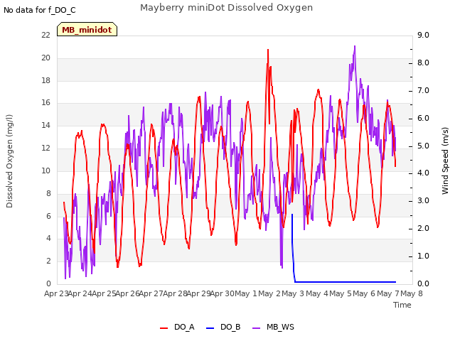 plot of Mayberry miniDot Dissolved Oxygen