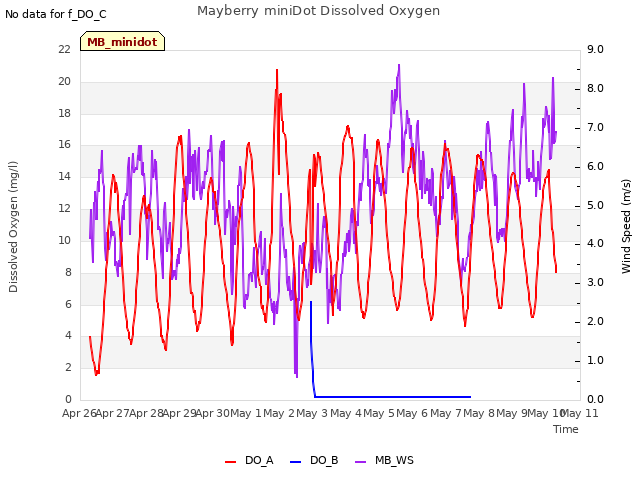 plot of Mayberry miniDot Dissolved Oxygen