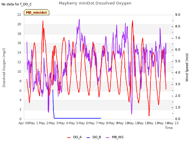 plot of Mayberry miniDot Dissolved Oxygen