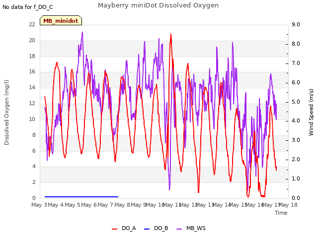 plot of Mayberry miniDot Dissolved Oxygen