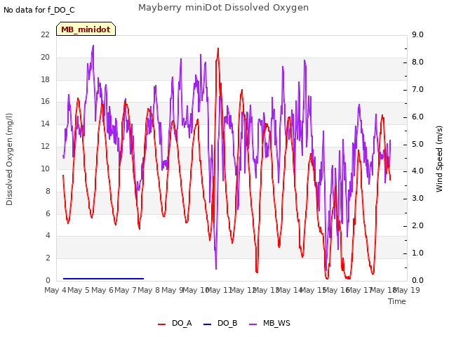 plot of Mayberry miniDot Dissolved Oxygen