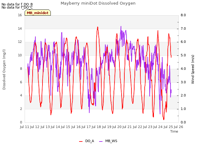 plot of Mayberry miniDot Dissolved Oxygen