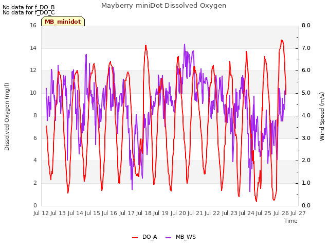 plot of Mayberry miniDot Dissolved Oxygen