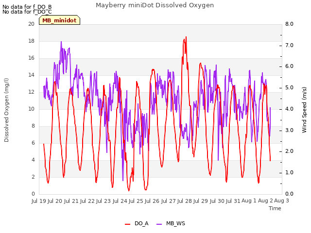 plot of Mayberry miniDot Dissolved Oxygen