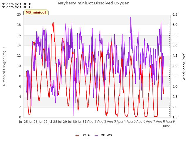 plot of Mayberry miniDot Dissolved Oxygen