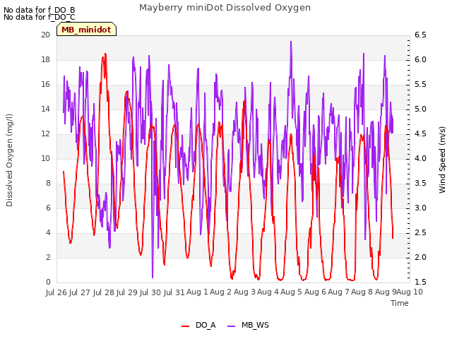 plot of Mayberry miniDot Dissolved Oxygen