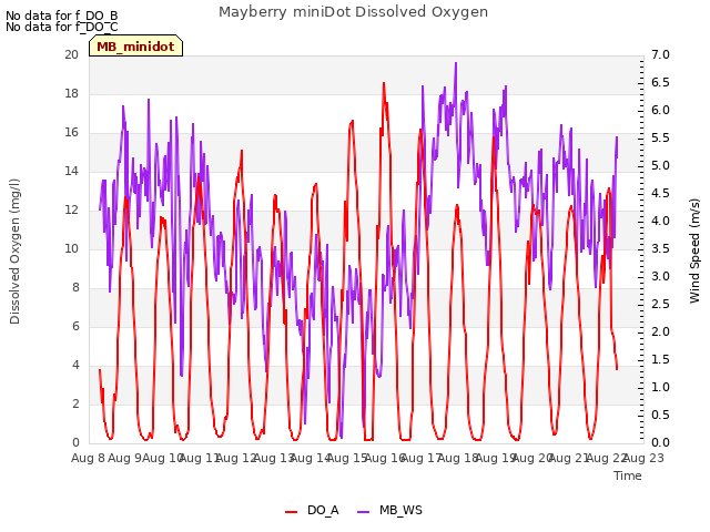 plot of Mayberry miniDot Dissolved Oxygen