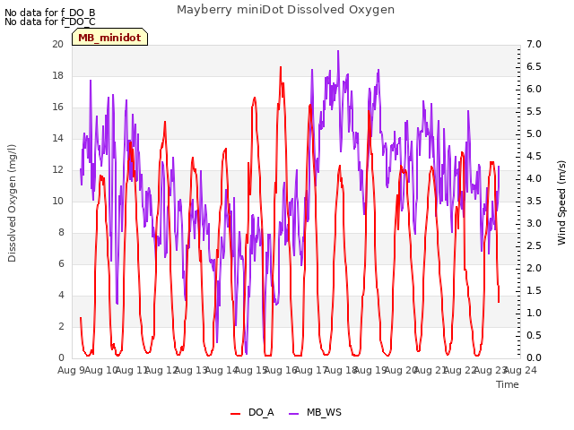 plot of Mayberry miniDot Dissolved Oxygen