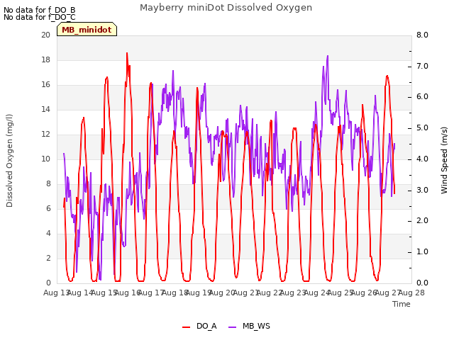 plot of Mayberry miniDot Dissolved Oxygen