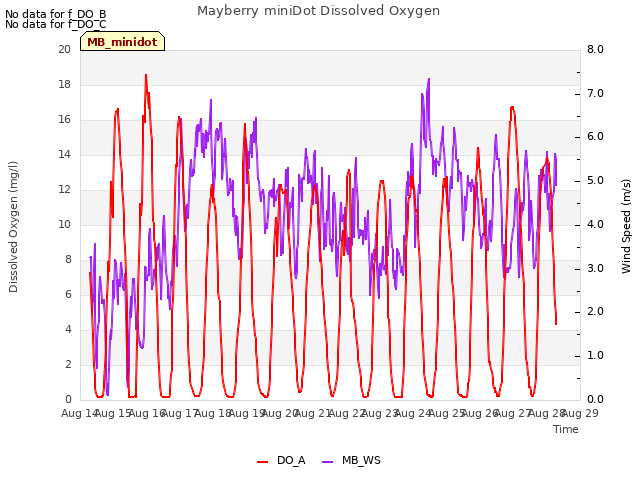 plot of Mayberry miniDot Dissolved Oxygen