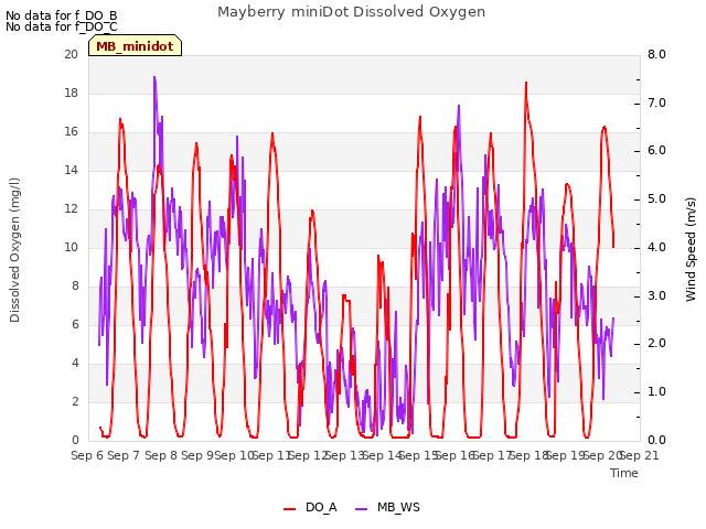 plot of Mayberry miniDot Dissolved Oxygen