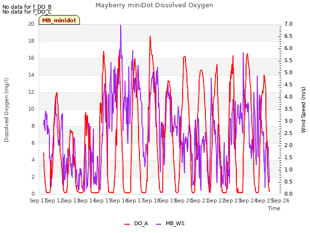 plot of Mayberry miniDot Dissolved Oxygen