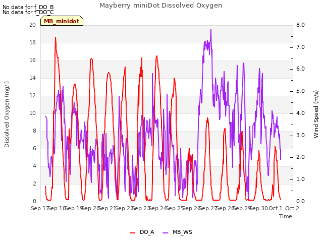 plot of Mayberry miniDot Dissolved Oxygen