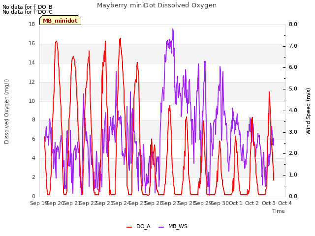 plot of Mayberry miniDot Dissolved Oxygen