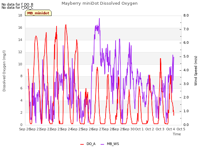 plot of Mayberry miniDot Dissolved Oxygen