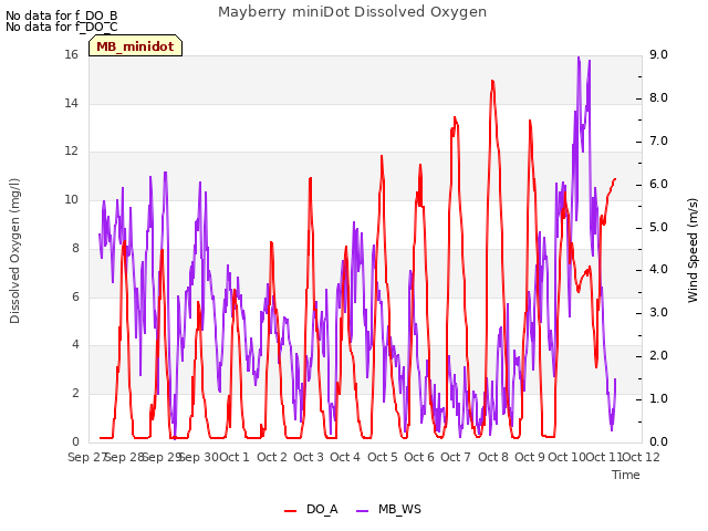 plot of Mayberry miniDot Dissolved Oxygen