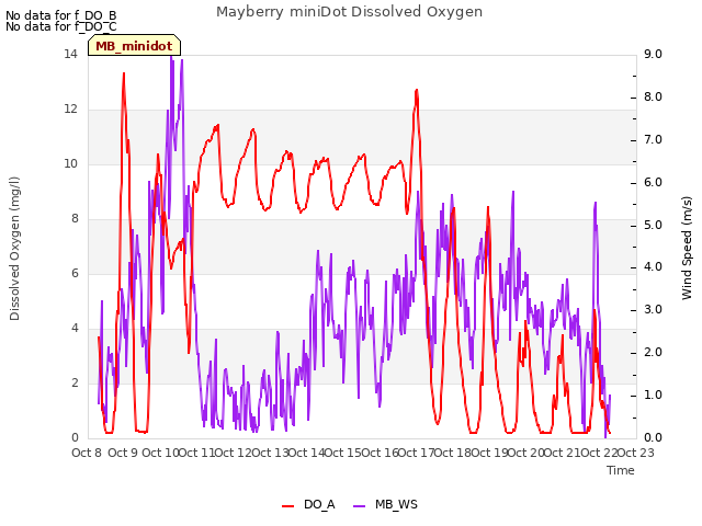 plot of Mayberry miniDot Dissolved Oxygen