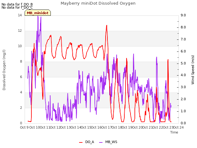 plot of Mayberry miniDot Dissolved Oxygen