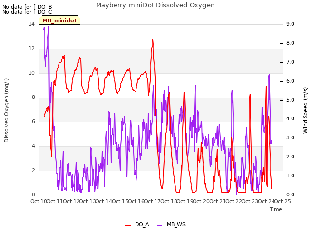 plot of Mayberry miniDot Dissolved Oxygen