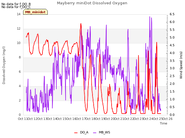 plot of Mayberry miniDot Dissolved Oxygen