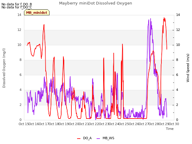 plot of Mayberry miniDot Dissolved Oxygen