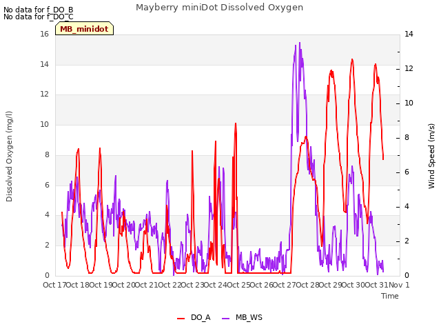 plot of Mayberry miniDot Dissolved Oxygen