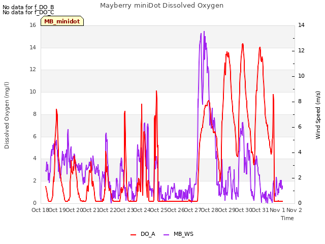 plot of Mayberry miniDot Dissolved Oxygen