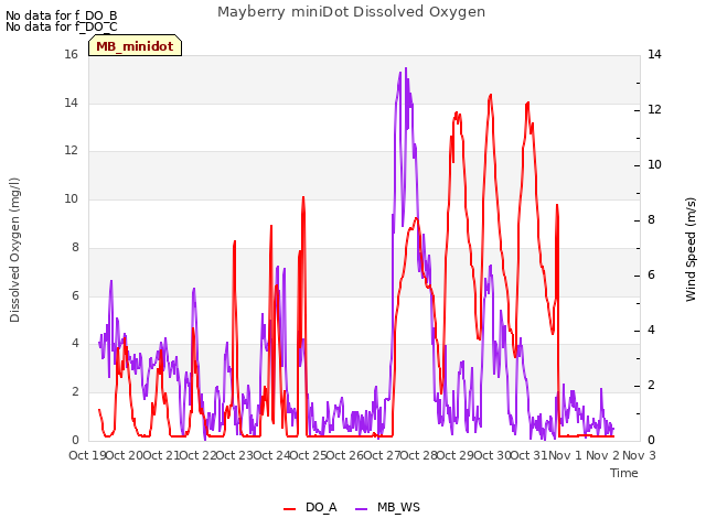 plot of Mayberry miniDot Dissolved Oxygen