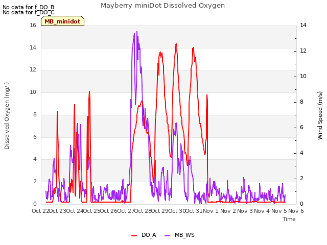 plot of Mayberry miniDot Dissolved Oxygen