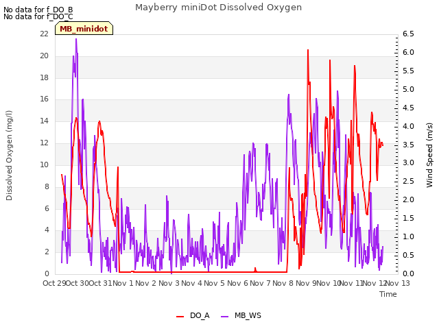 plot of Mayberry miniDot Dissolved Oxygen