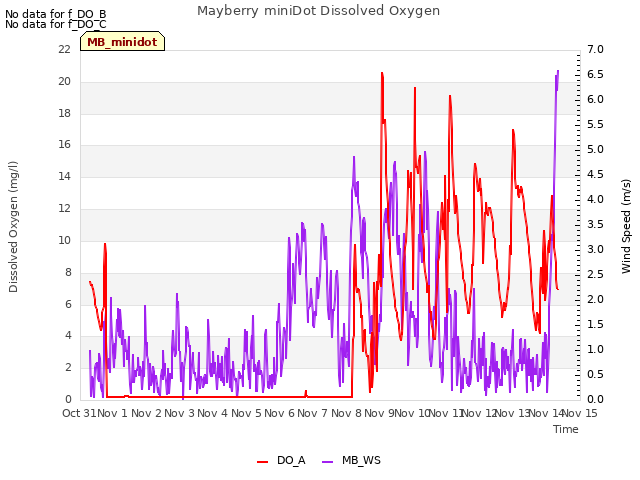 plot of Mayberry miniDot Dissolved Oxygen