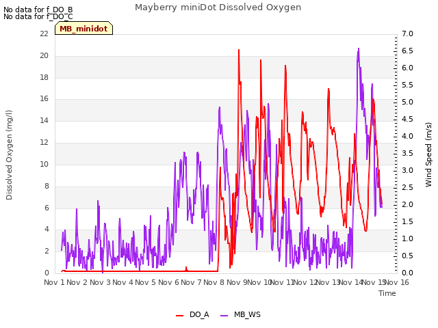 plot of Mayberry miniDot Dissolved Oxygen