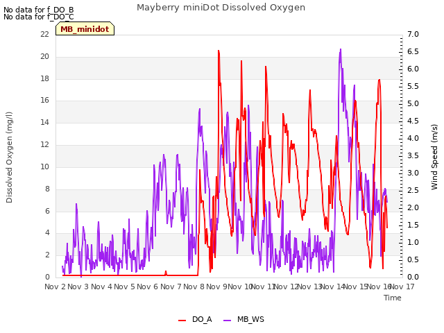 plot of Mayberry miniDot Dissolved Oxygen