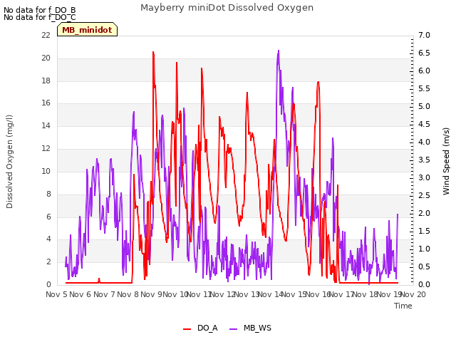 plot of Mayberry miniDot Dissolved Oxygen