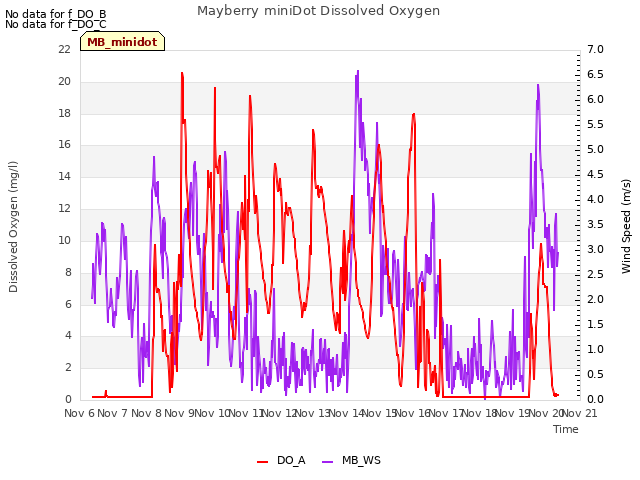 plot of Mayberry miniDot Dissolved Oxygen