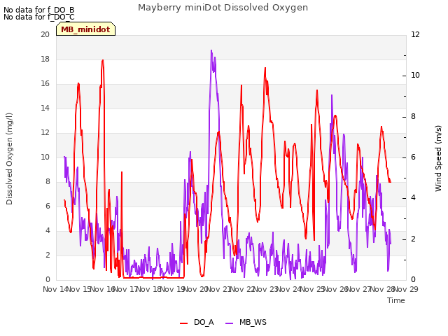 plot of Mayberry miniDot Dissolved Oxygen