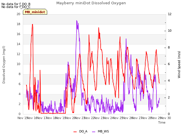 plot of Mayberry miniDot Dissolved Oxygen