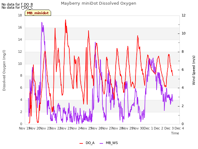 plot of Mayberry miniDot Dissolved Oxygen