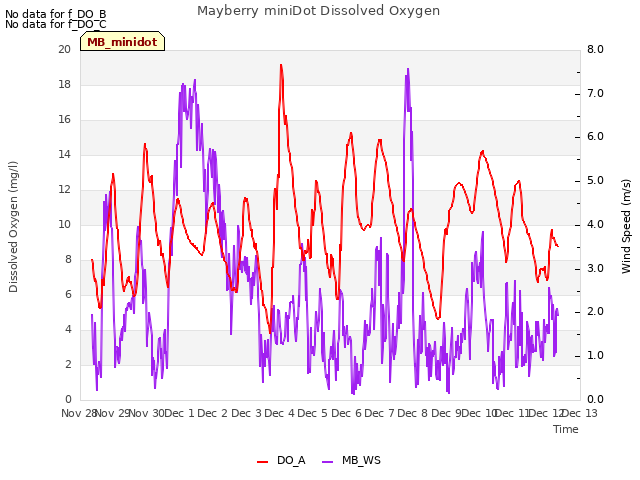 plot of Mayberry miniDot Dissolved Oxygen